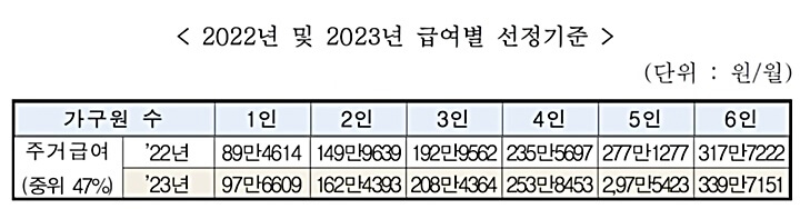 2022-2023-주거급여-기준-표정리