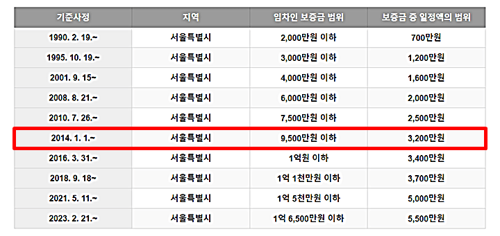 소액임차인-최우선변제금-서울-시대별-기준-표정리